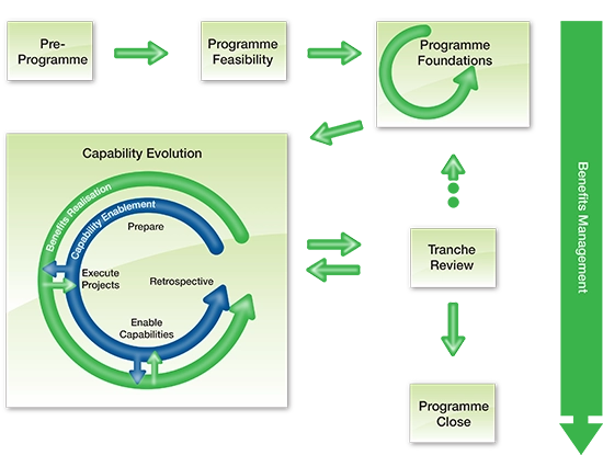 Agile Programme Management (AgilePgM) Lifecycle
